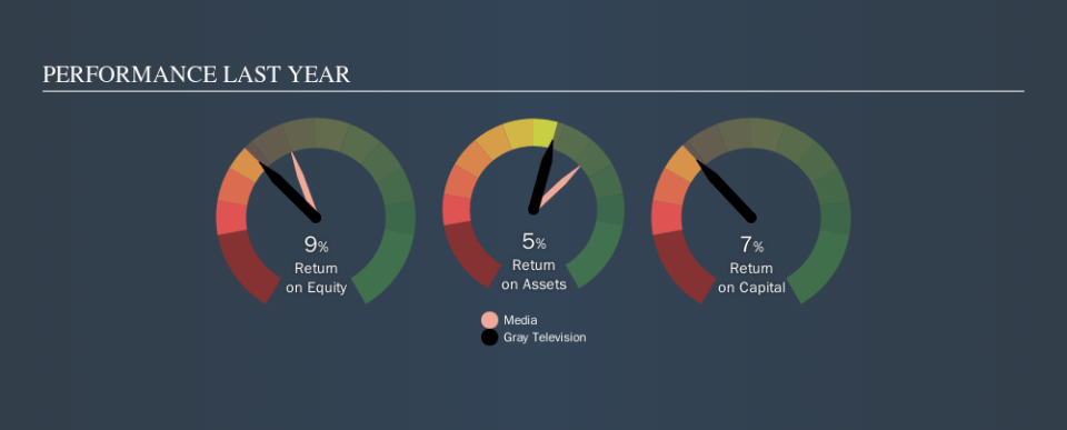 NYSE:GTN Past Revenue and Net Income, October 10th 2019