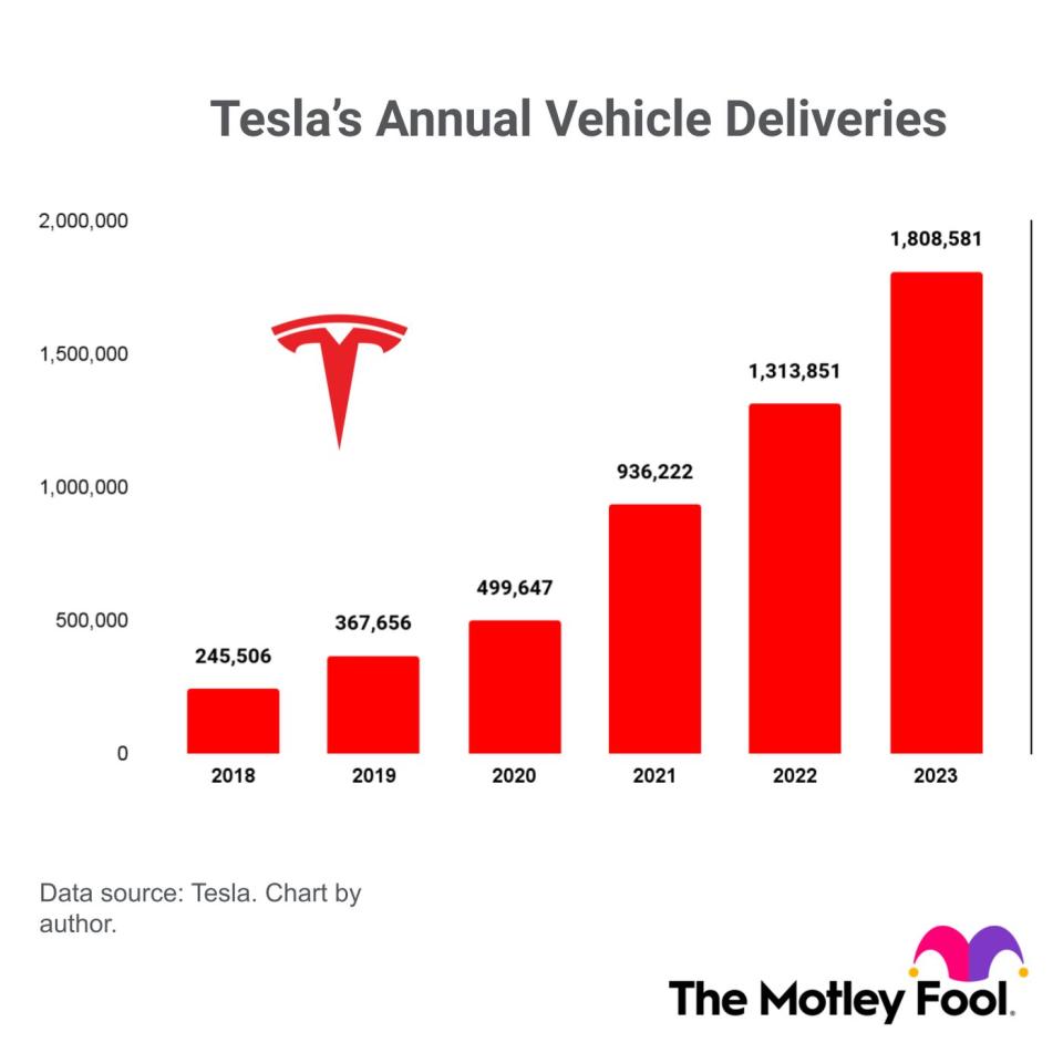 A chart showing Tesla's annual electric vehicle deliveries from 2018 to 2023.