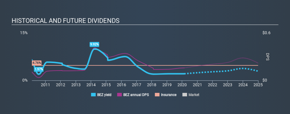 LSE:BEZ Historical Dividend Yield, February 22nd 2020