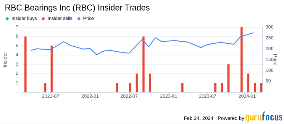 RBC Bearings Inc Vice President and COO Daniel Bergeron Sells 15,000 Shares