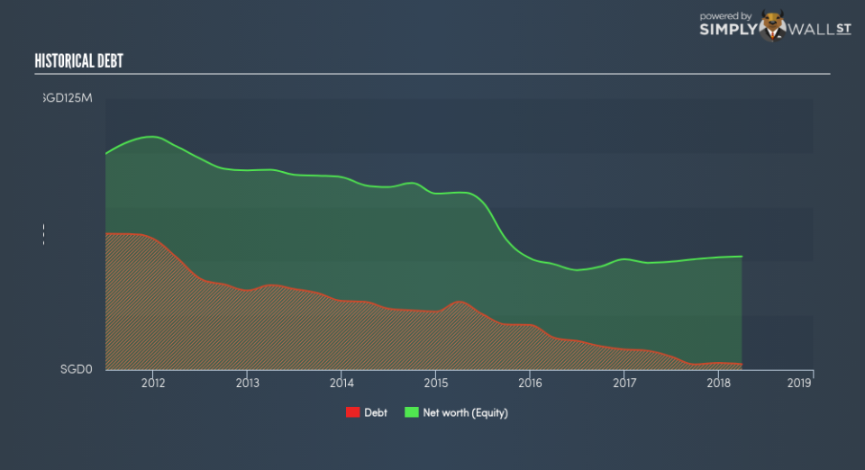 SGX:J03 Historical Debt June 26th 18