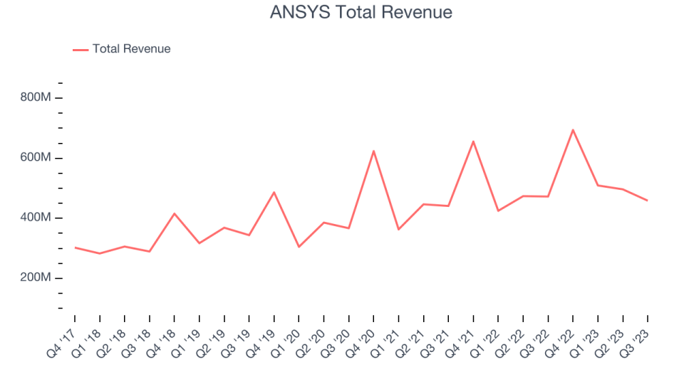 ANSYS Total Revenue