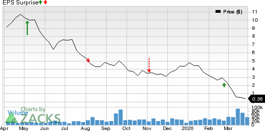 CENTENNIAL RES Price and EPS Surprise