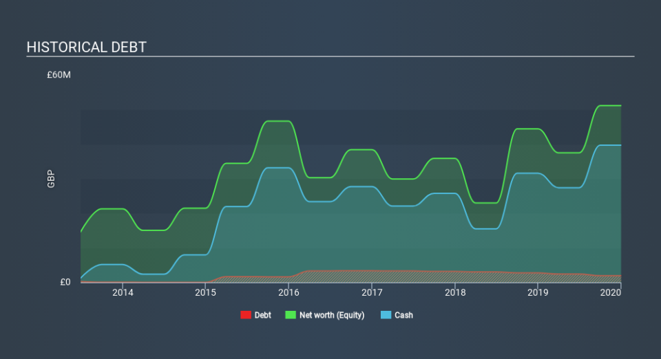 AIM:AGY Historical Debt April 30th 2020