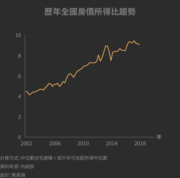 歷年全國房價所得比