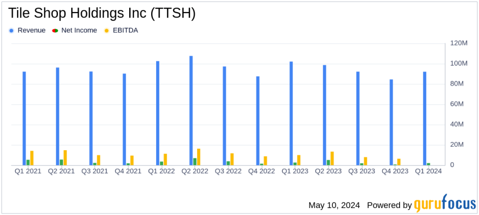 Tile Shop Holdings Inc (TTSH) Reports Q1 2024 Earnings: Navigating Market Challenges