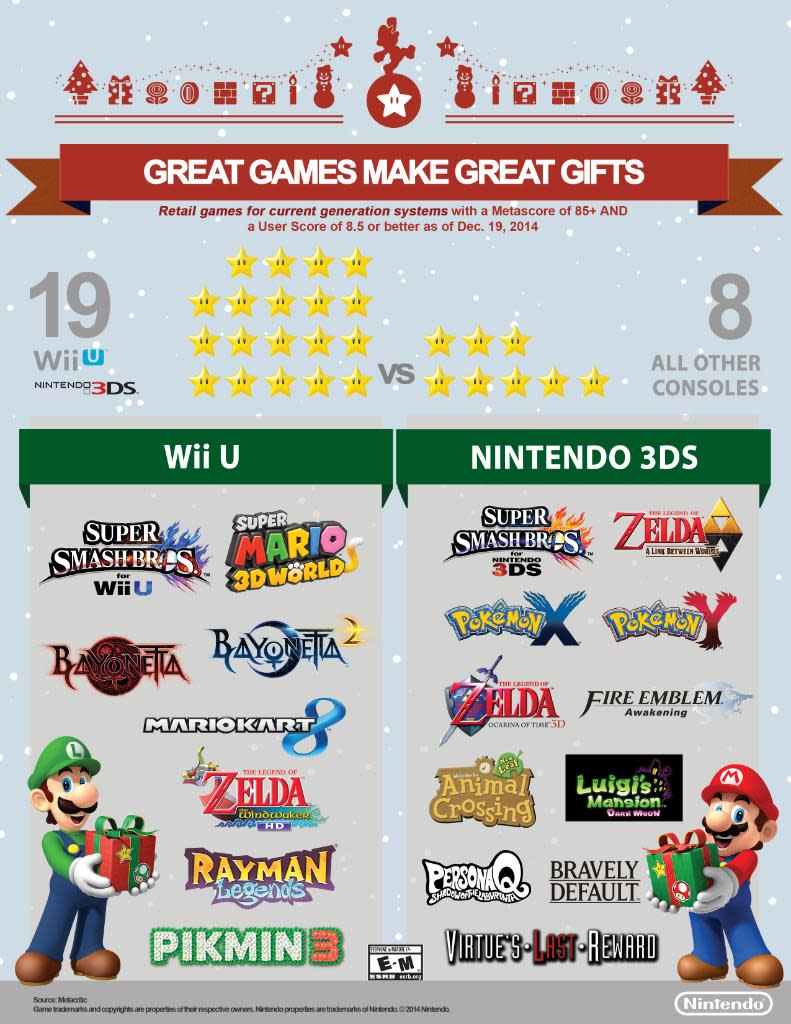 Nintendo infographic