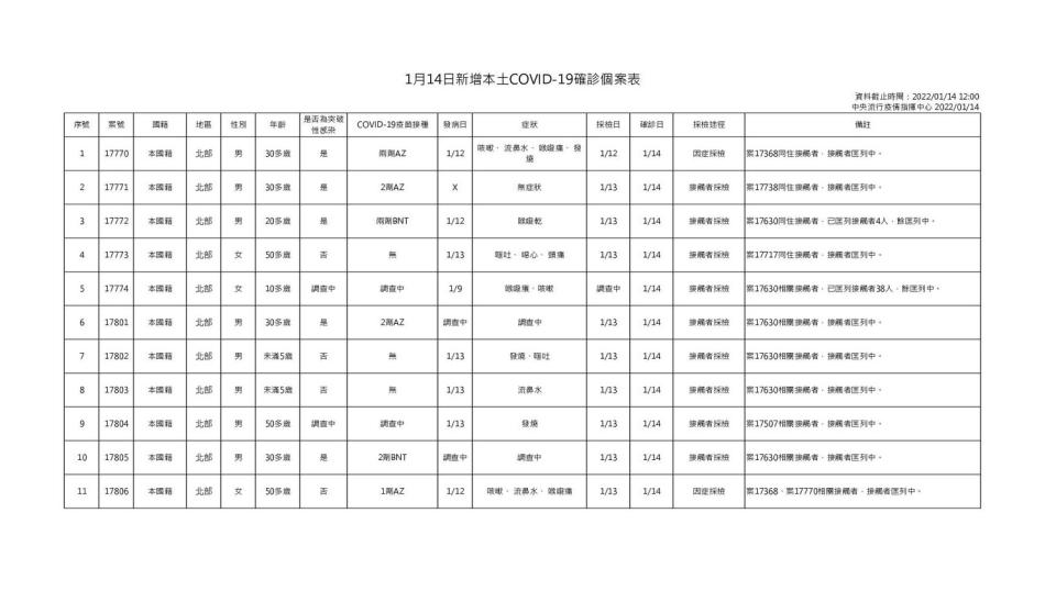 1月14日新增本土COVID-19確診個案表   圖：中央流行疫情指揮中心/提供