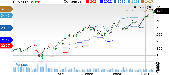 Ameriprise Financial, Inc. Price, Consensus and EPS Surprise