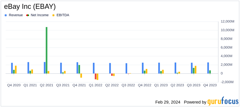 eBay Inc (EBAY) Posts Modest Revenue Growth Amid Economic Headwinds