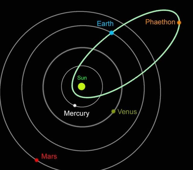 Órbita del asteroide Faetón 3200 MPC