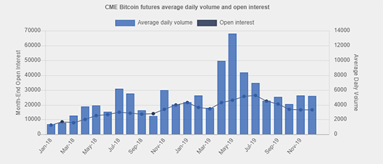 CME Bitcoing