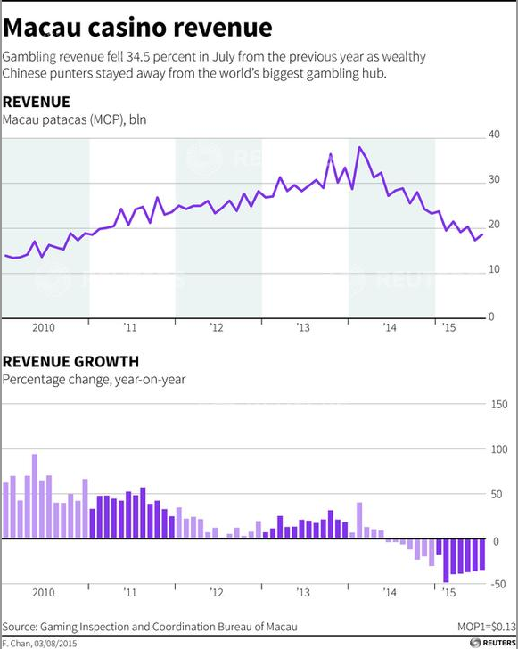 macau gaming revenue august