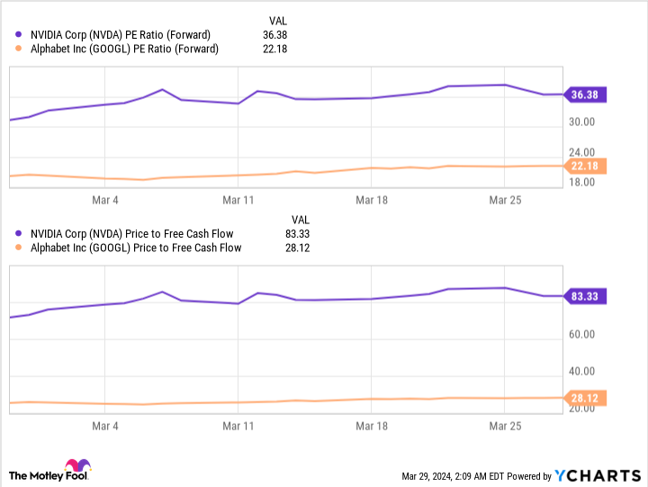 NVDA PE Ratio (Forward) Chart