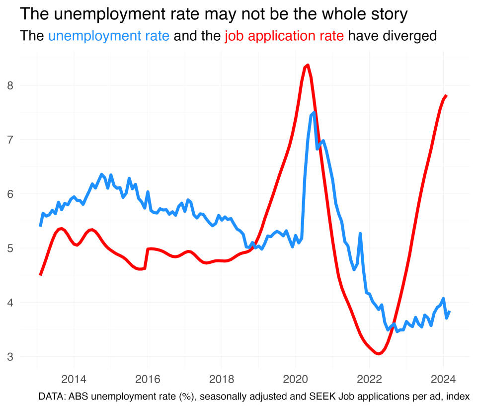 Unemployment/Migration