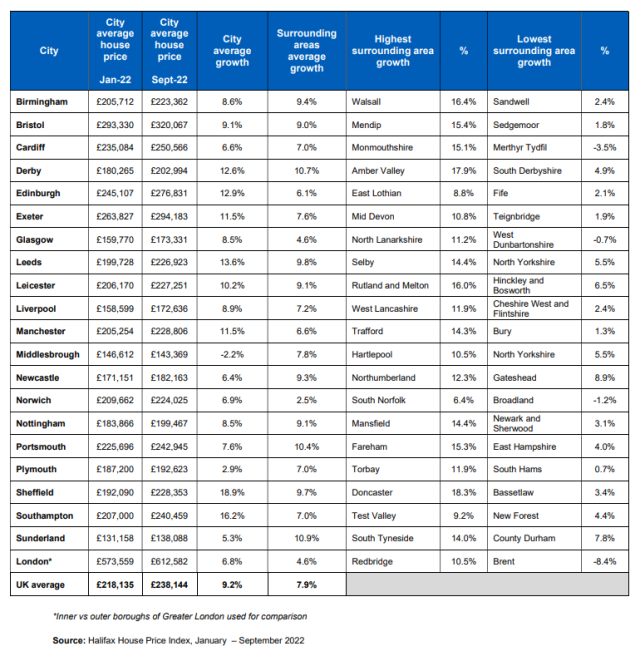 What you can buy for the average house price in the UK's 10 biggest cities