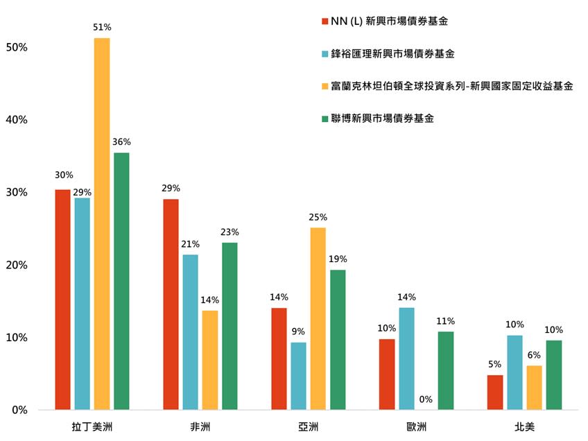 資料來源：Lipper，「鉅亨買基金」整理，資料日期：2022/7/31，以美元計算。