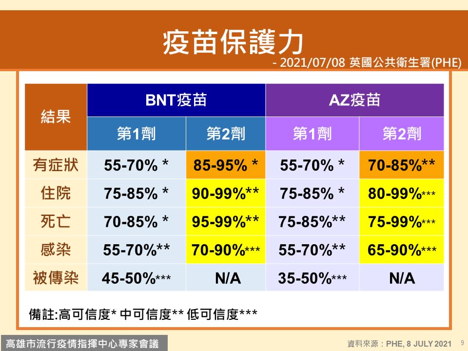 BNT及AZ疫苗保護力。（圖／高雄市政府提供）