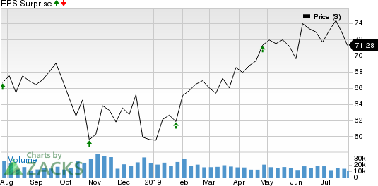 Colgate-Palmolive Company Price and EPS Surprise