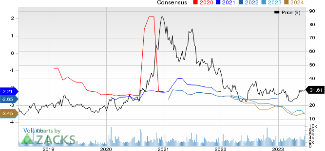 Denali Therapeutics Inc. Price and Consensus