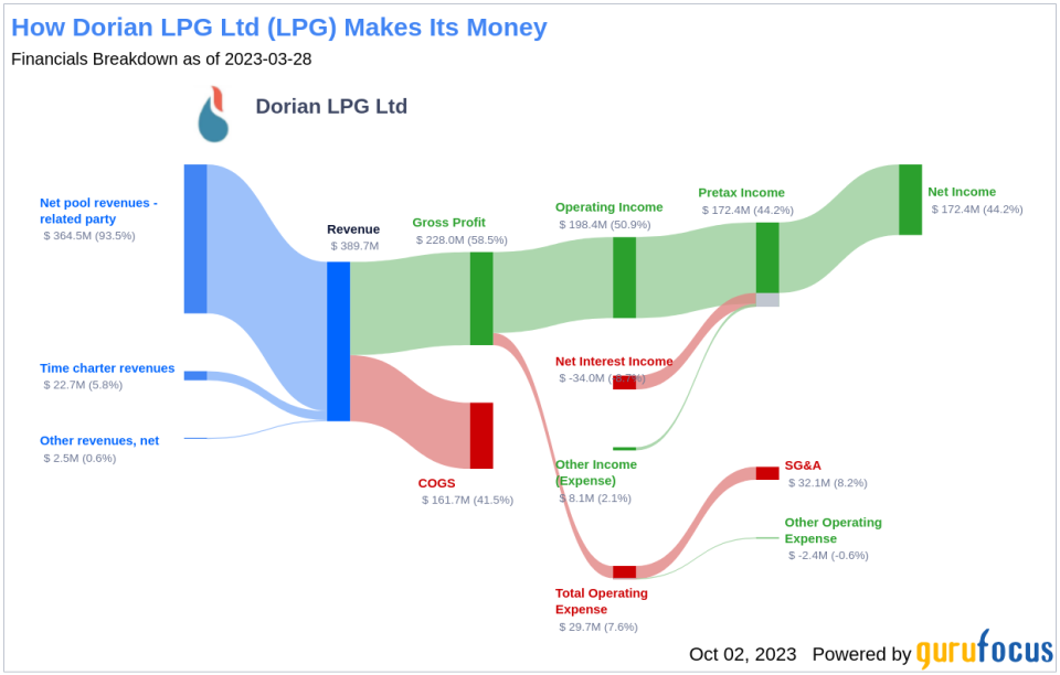 Unveiling Dorian LPG (LPG)'s Value: Is It Really Priced Right? A Comprehensive Guide