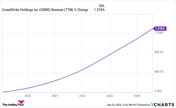 CRWD Revenue (TTM) Chart