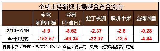 新興市場資金流向