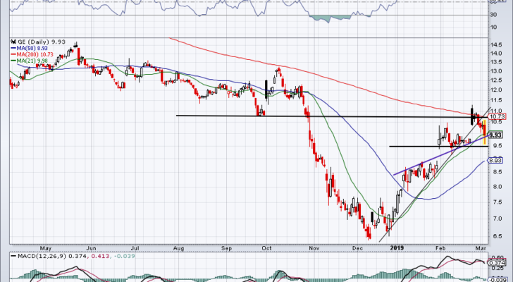 top stock trades for General electric