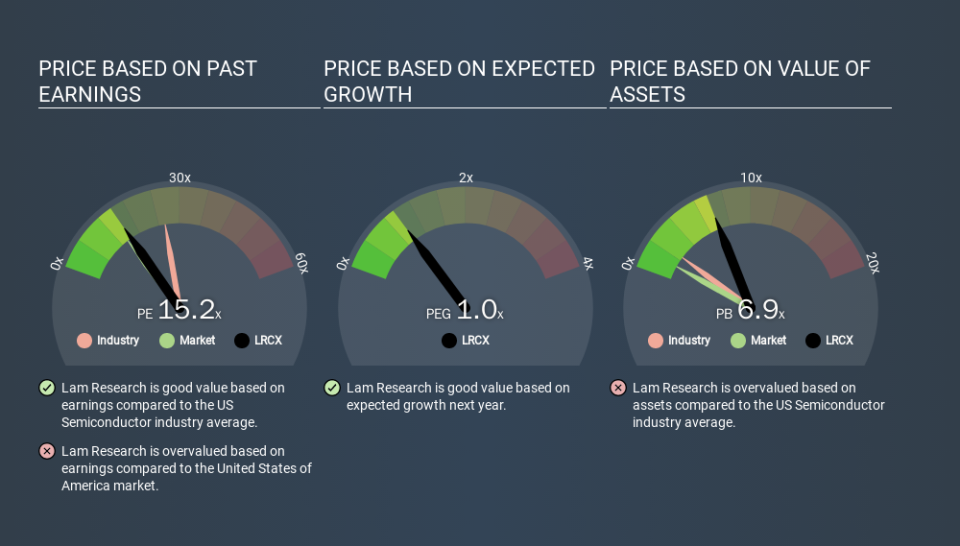 NasdaqGS:LRCX Price Estimation Relative to Market, March 17th 2020