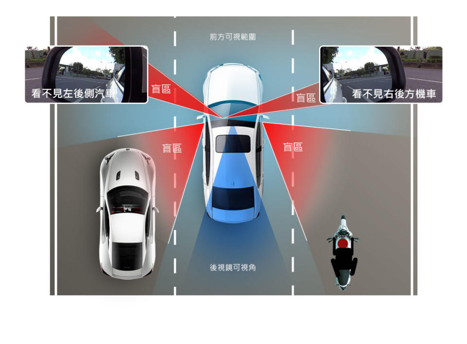 車輛周圍有一些地方是後照鏡的視線死角，從鏡子中會看不到後車，因此筆者切換車道或轉彎時，都會快速回頭觀察車側狀況，這樣才不會撞到人而不知道。