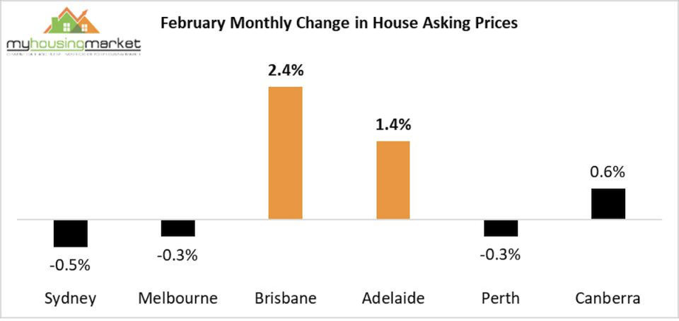 Graph showing property market information for early 2022