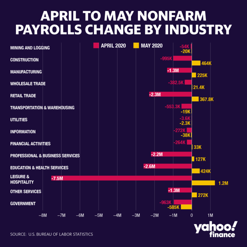 Payroll gains were broad-based in the May 2020 jobs report. 