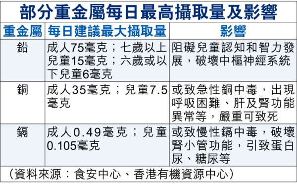 內地西蘭花含銅 超標15倍