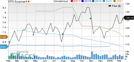 Digital Realty Trust, Inc. Price, Consensus and EPS Surprise