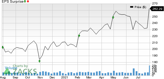 Aon plc Price and EPS Surprise