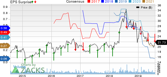 Luminex Corporation Price, Consensus and EPS Surprise