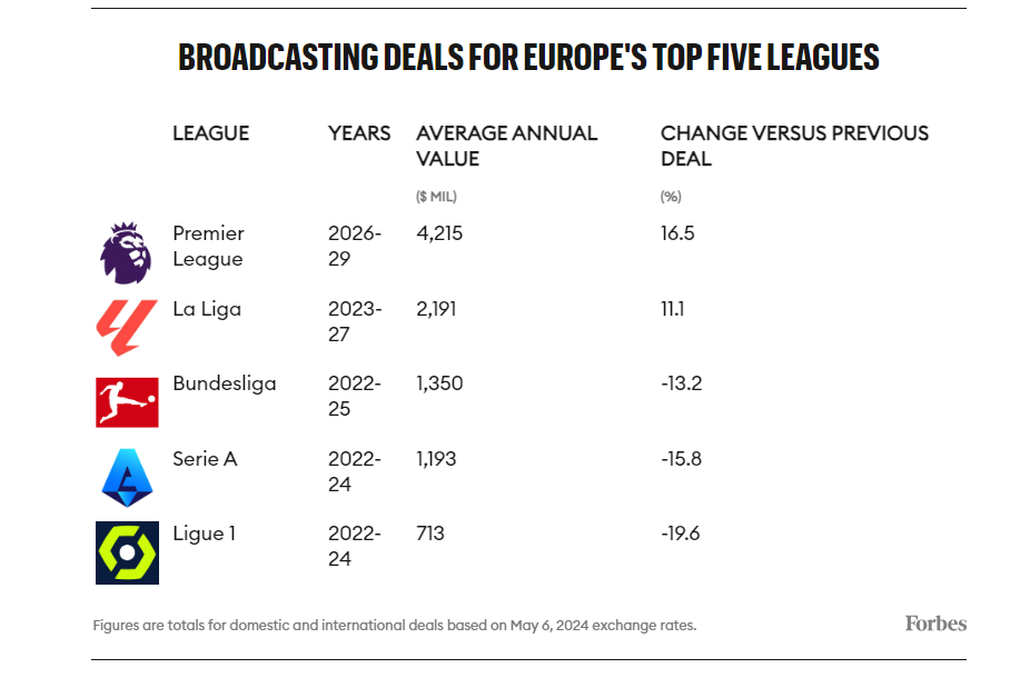 derechos televisivos equipos fútbol Forbes