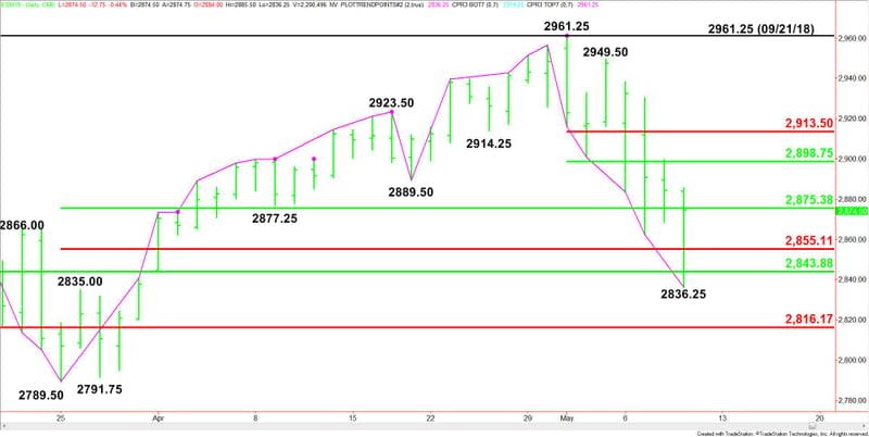 Daily June E-mini S&P 500 Index