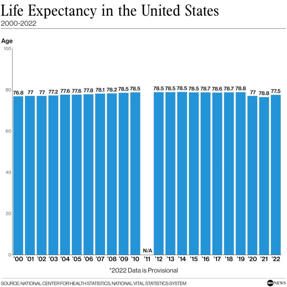 PHOTO: Life Expectancy in the United States 2000-2022 (National Center for Health Statistics, National Vital Statistics System)