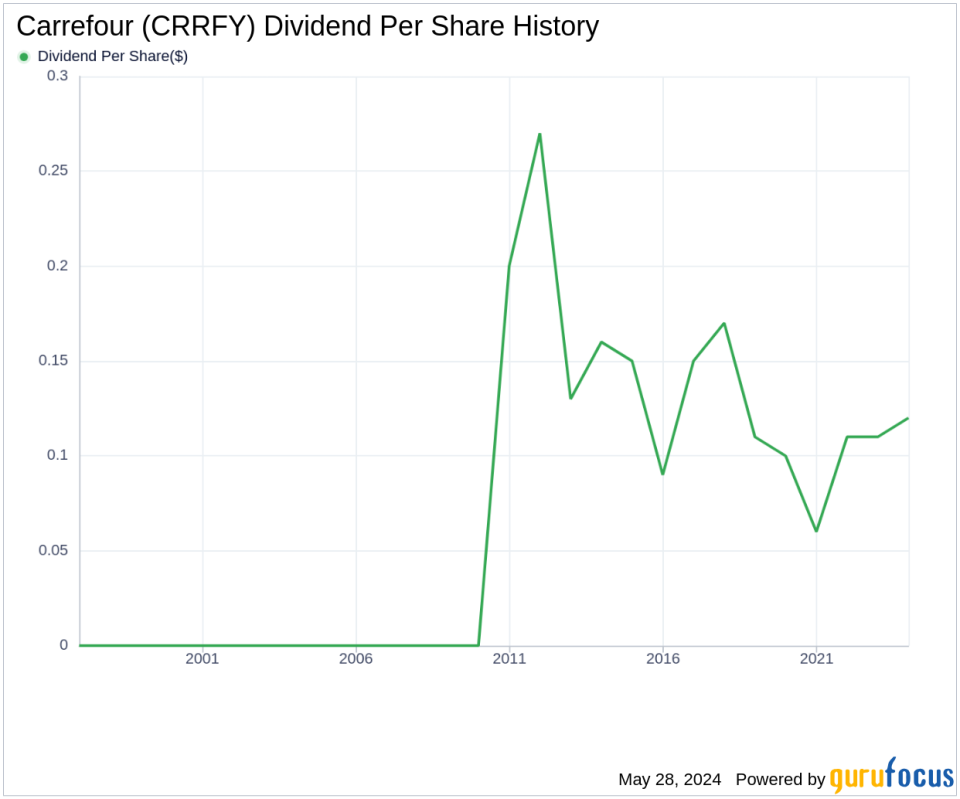 Carrefour's Dividend Analysis