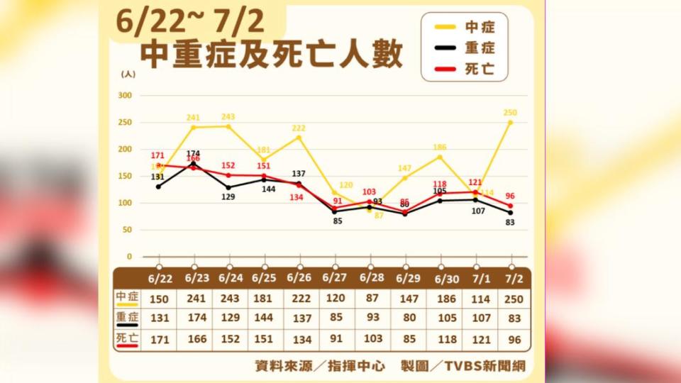 6／22-7／2中重症及死亡人數。（圖／TVBS)