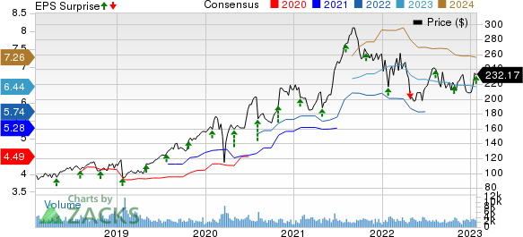 ResMed Inc. Price, Consensus and EPS Surprise