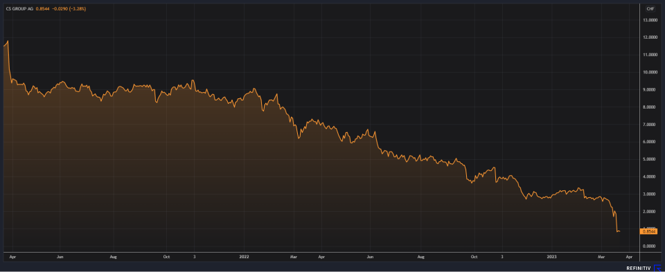 Cronología de la caída de Credit Suisse: así ha reducido su valor a menos de una décima parte