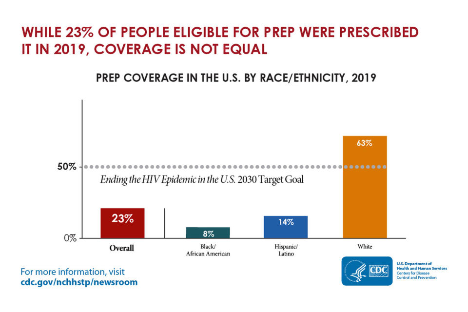 PrEP coverage in the U.S. by race/ethnicity, 2019. (CDC)