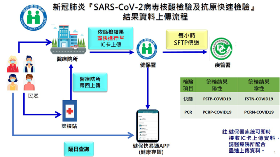 快新聞／免去等待時間　在家登健康存摺就可看快篩結果