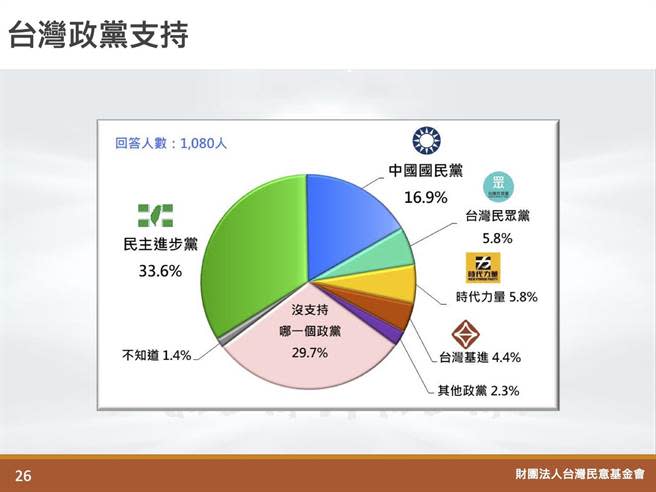 最新政黨支持度民調。(翻攝自財團法人台灣民意基金會網站)