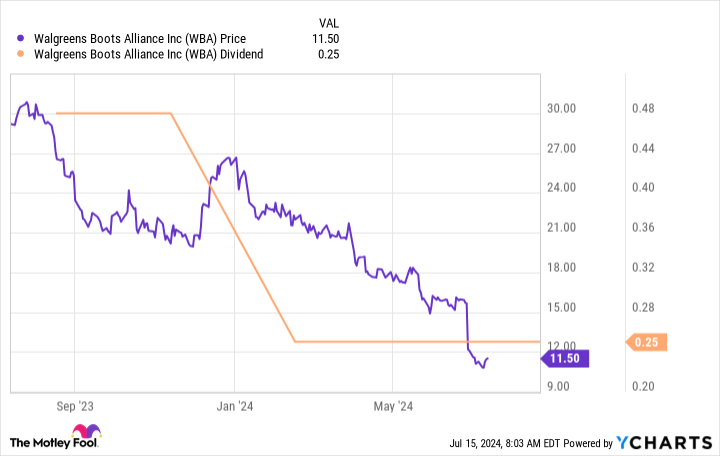 WBA Chart