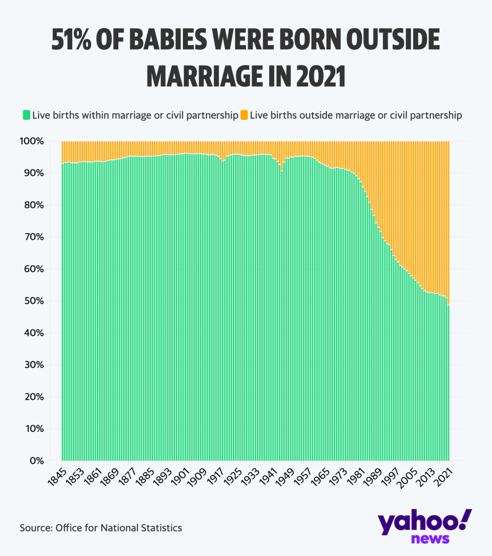 30 years ago, less than 1 in 3 babies was born outside marriage (Yahoo News UK/Flourish)