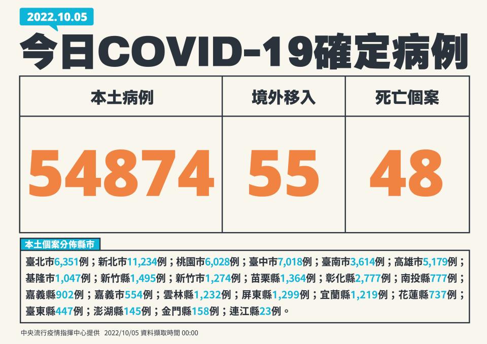 5日公布國內新增54,929例COVID-19確定病例，其中有54,874例本土個案。（指揮中心提供）