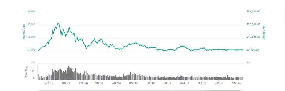 The price of bitcoin has flat-lined in recent months (CoinMarketCap)